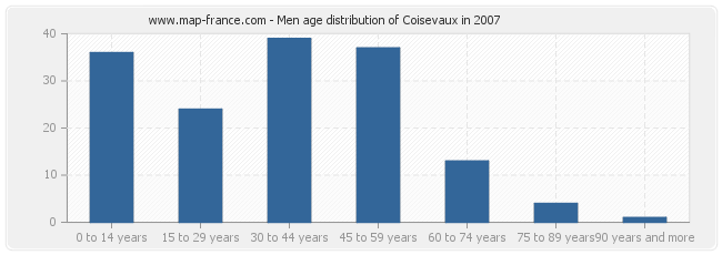 Men age distribution of Coisevaux in 2007