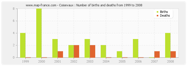 Coisevaux : Number of births and deaths from 1999 to 2008