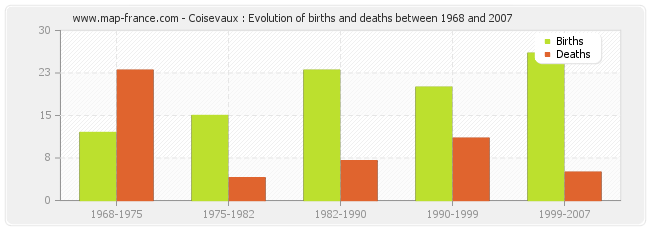 Coisevaux : Evolution of births and deaths between 1968 and 2007