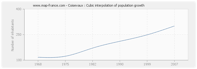 Coisevaux : Cubic interpolation of population growth