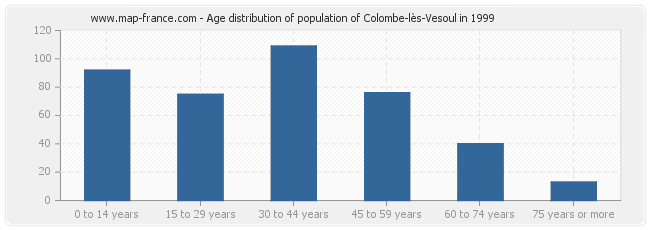 Age distribution of population of Colombe-lès-Vesoul in 1999