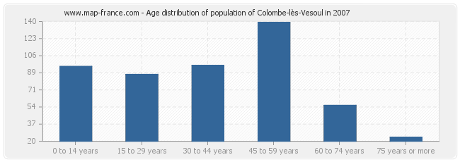 Age distribution of population of Colombe-lès-Vesoul in 2007