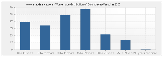 Women age distribution of Colombe-lès-Vesoul in 2007