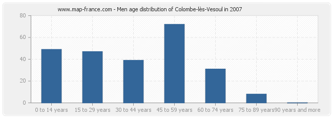 Men age distribution of Colombe-lès-Vesoul in 2007