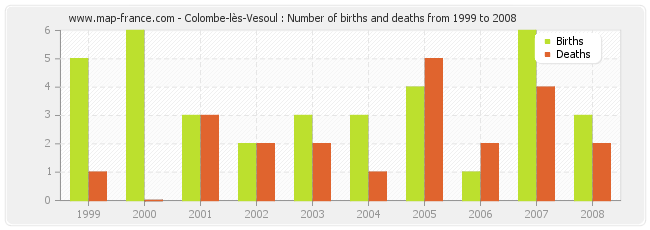 Colombe-lès-Vesoul : Number of births and deaths from 1999 to 2008