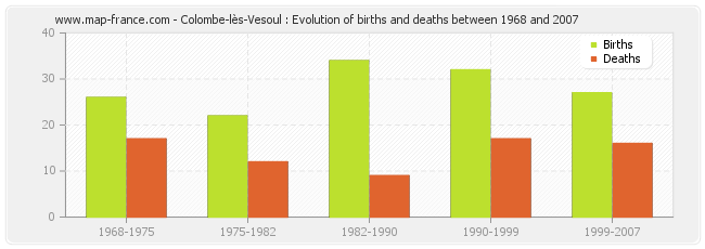 Colombe-lès-Vesoul : Evolution of births and deaths between 1968 and 2007
