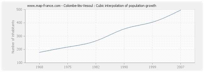 Colombe-lès-Vesoul : Cubic interpolation of population growth