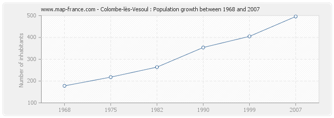 Population Colombe-lès-Vesoul