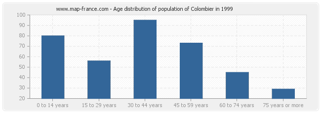 Age distribution of population of Colombier in 1999