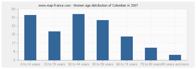 Women age distribution of Colombier in 2007