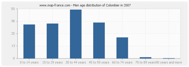 Men age distribution of Colombier in 2007