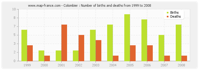 Colombier : Number of births and deaths from 1999 to 2008