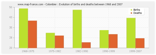 Colombier : Evolution of births and deaths between 1968 and 2007