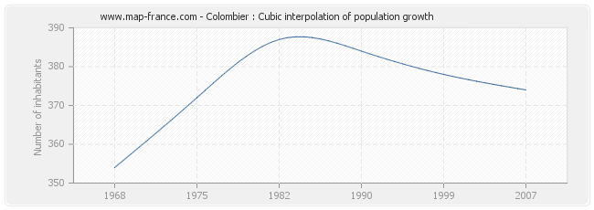 Colombier : Cubic interpolation of population growth