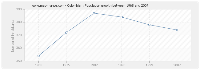 Population Colombier