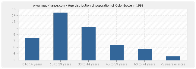Age distribution of population of Colombotte in 1999