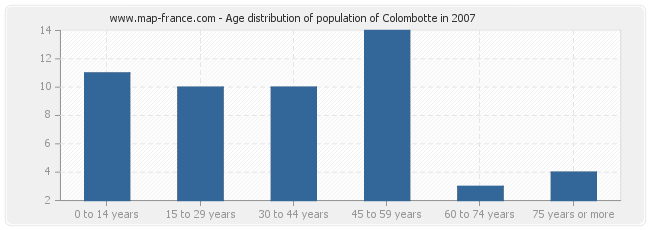 Age distribution of population of Colombotte in 2007