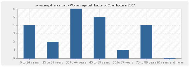 Women age distribution of Colombotte in 2007