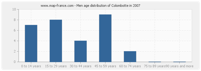 Men age distribution of Colombotte in 2007