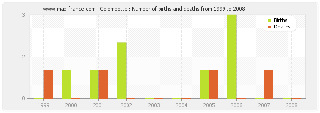 Colombotte : Number of births and deaths from 1999 to 2008