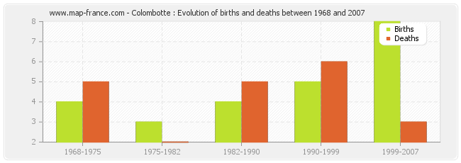 Colombotte : Evolution of births and deaths between 1968 and 2007