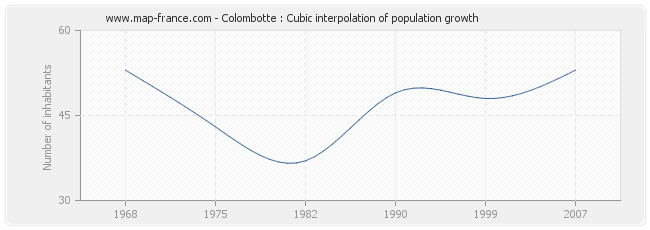 Colombotte : Cubic interpolation of population growth