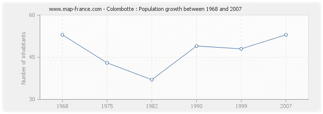 Population Colombotte