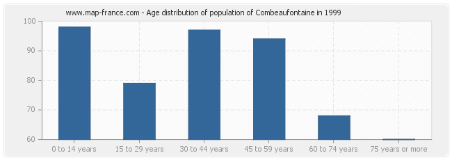 Age distribution of population of Combeaufontaine in 1999