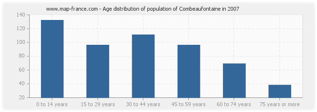 Age distribution of population of Combeaufontaine in 2007