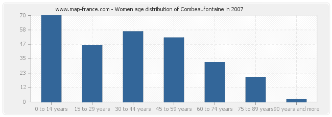 Women age distribution of Combeaufontaine in 2007