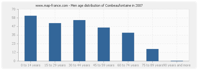 Men age distribution of Combeaufontaine in 2007