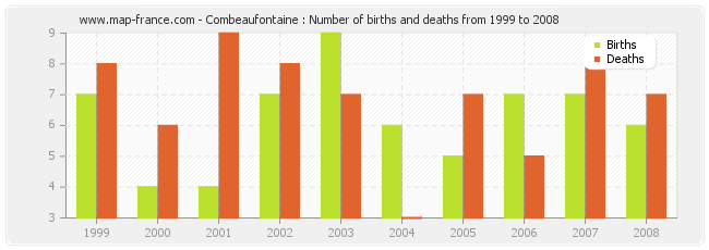 Combeaufontaine : Number of births and deaths from 1999 to 2008