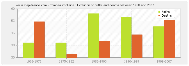 Combeaufontaine : Evolution of births and deaths between 1968 and 2007