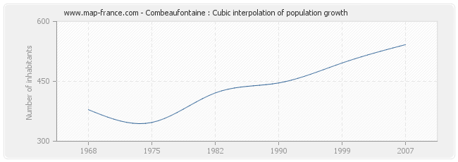 Combeaufontaine : Cubic interpolation of population growth