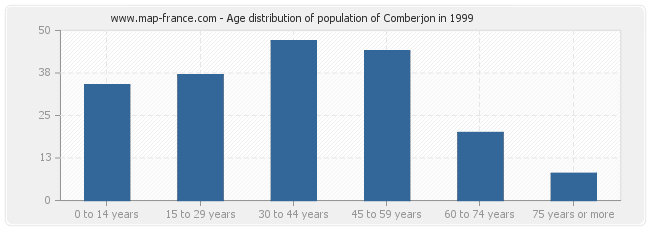 Age distribution of population of Comberjon in 1999