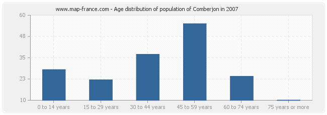 Age distribution of population of Comberjon in 2007