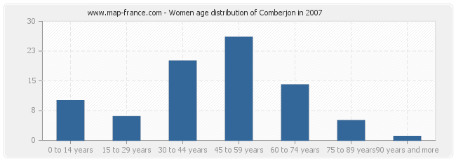 Women age distribution of Comberjon in 2007