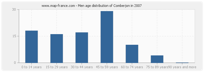 Men age distribution of Comberjon in 2007