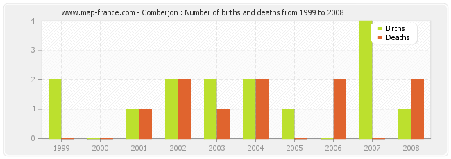 Comberjon : Number of births and deaths from 1999 to 2008