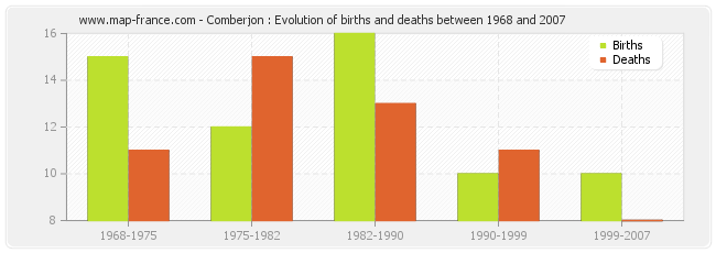 Comberjon : Evolution of births and deaths between 1968 and 2007
