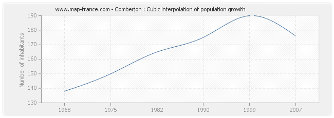 Comberjon : Cubic interpolation of population growth