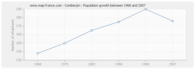 Population Comberjon