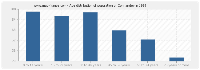 Age distribution of population of Conflandey in 1999