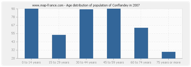 Age distribution of population of Conflandey in 2007