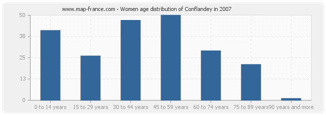 Women age distribution of Conflandey in 2007
