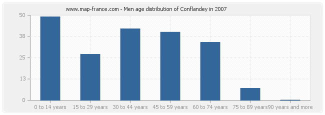 Men age distribution of Conflandey in 2007