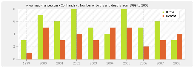 Conflandey : Number of births and deaths from 1999 to 2008