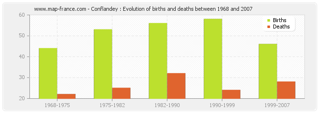 Conflandey : Evolution of births and deaths between 1968 and 2007