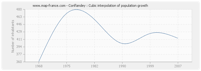 Conflandey : Cubic interpolation of population growth