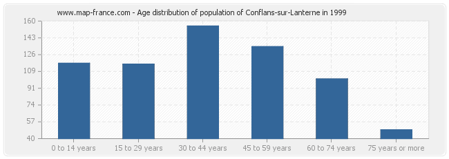 Age distribution of population of Conflans-sur-Lanterne in 1999